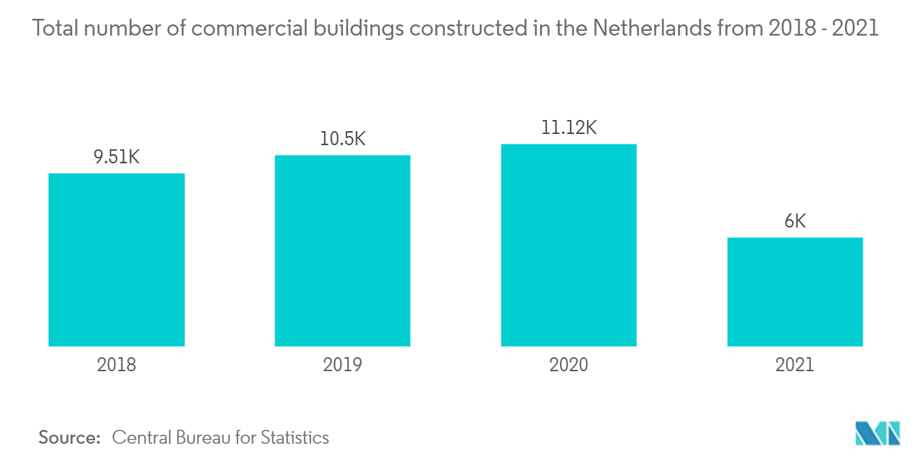 Netherland Facility Management Market