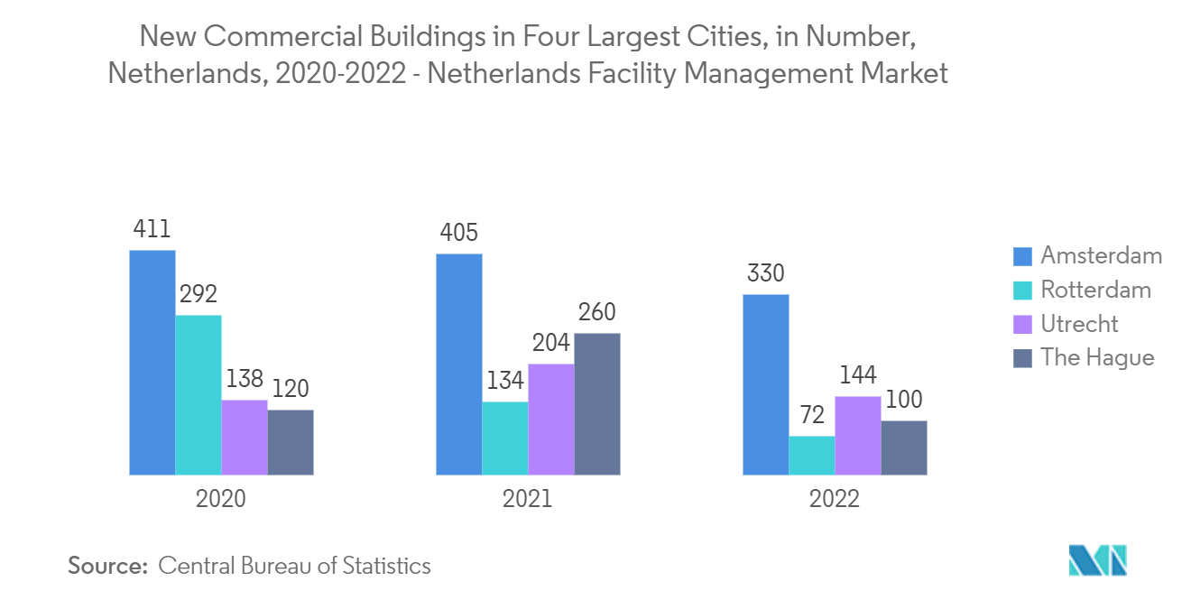 オランダの施設管理市場：オランダ：2020～2022年の4大都市における新規商業ビル（棟数