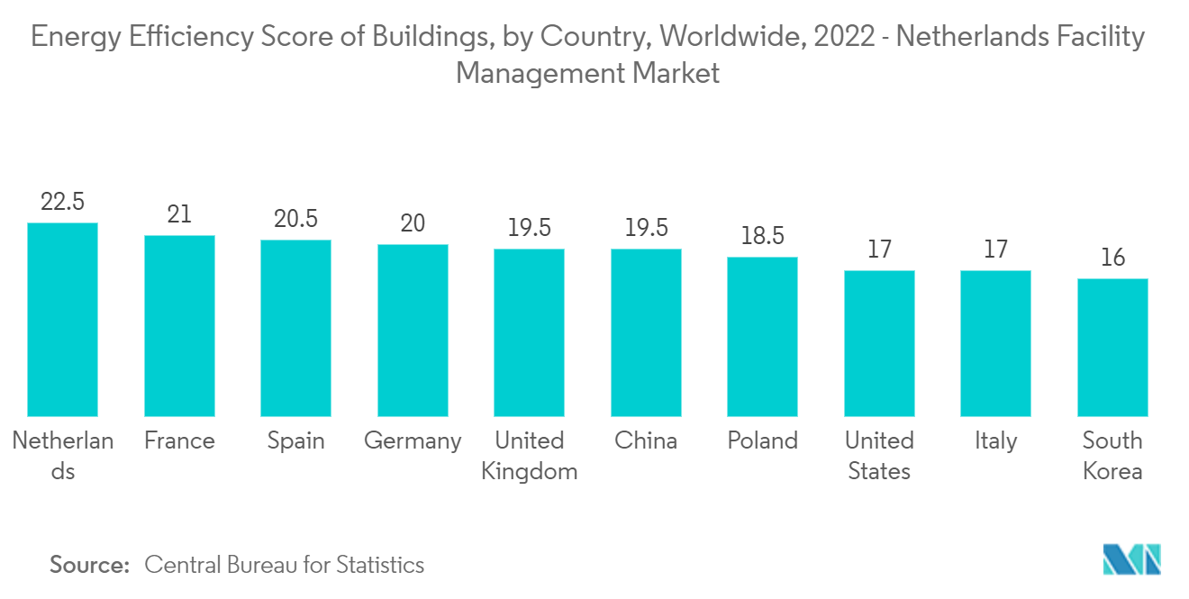 2022년 전 세계 국가별 건물의 에너지 효율 점수 - 네덜란드 시설 관리 시장