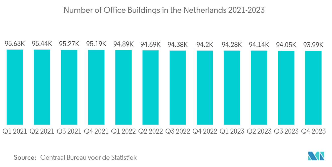 建物のエネルギー効率スコア（国別）：世界、2022年 - オランダの施設管理市場