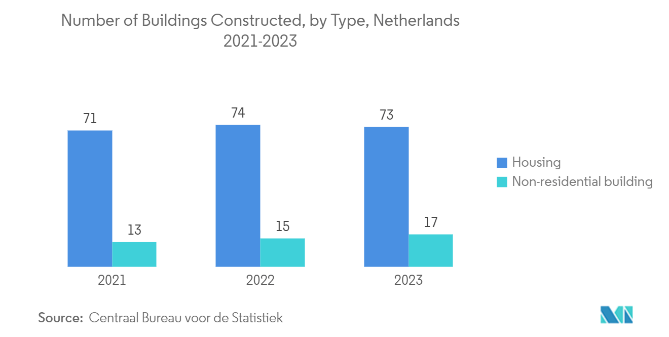 オランダの施設管理市場：オランダ：2020～2022年の4大都市における新規商業ビル（棟数