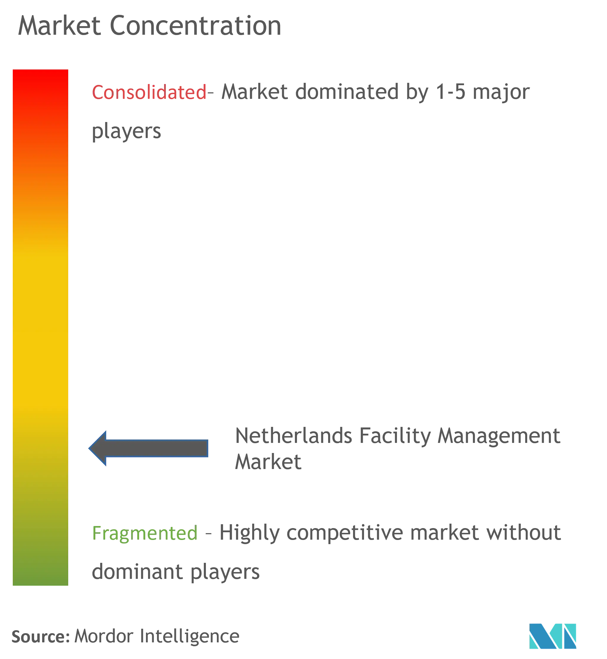 Netherlands Facility Management Market Concentration