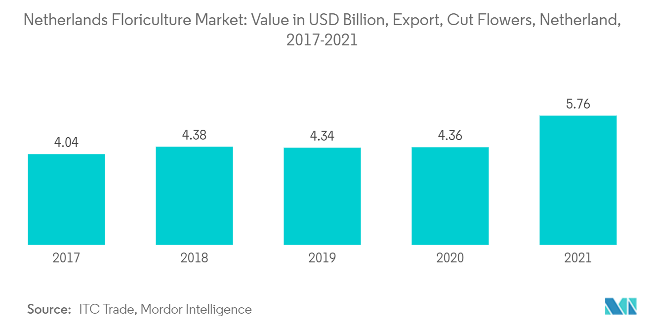 Netherlands Floriculture Market: Value in USD Billion, Export, Cut Flowers, Netherland,2017-2021