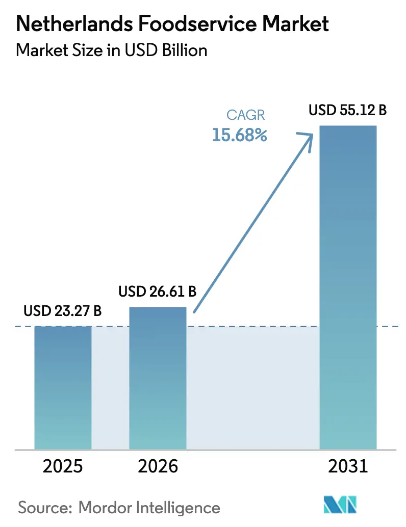 Mercado de Servicios de Alimentación de los Países Bajos (2026 - 2031)