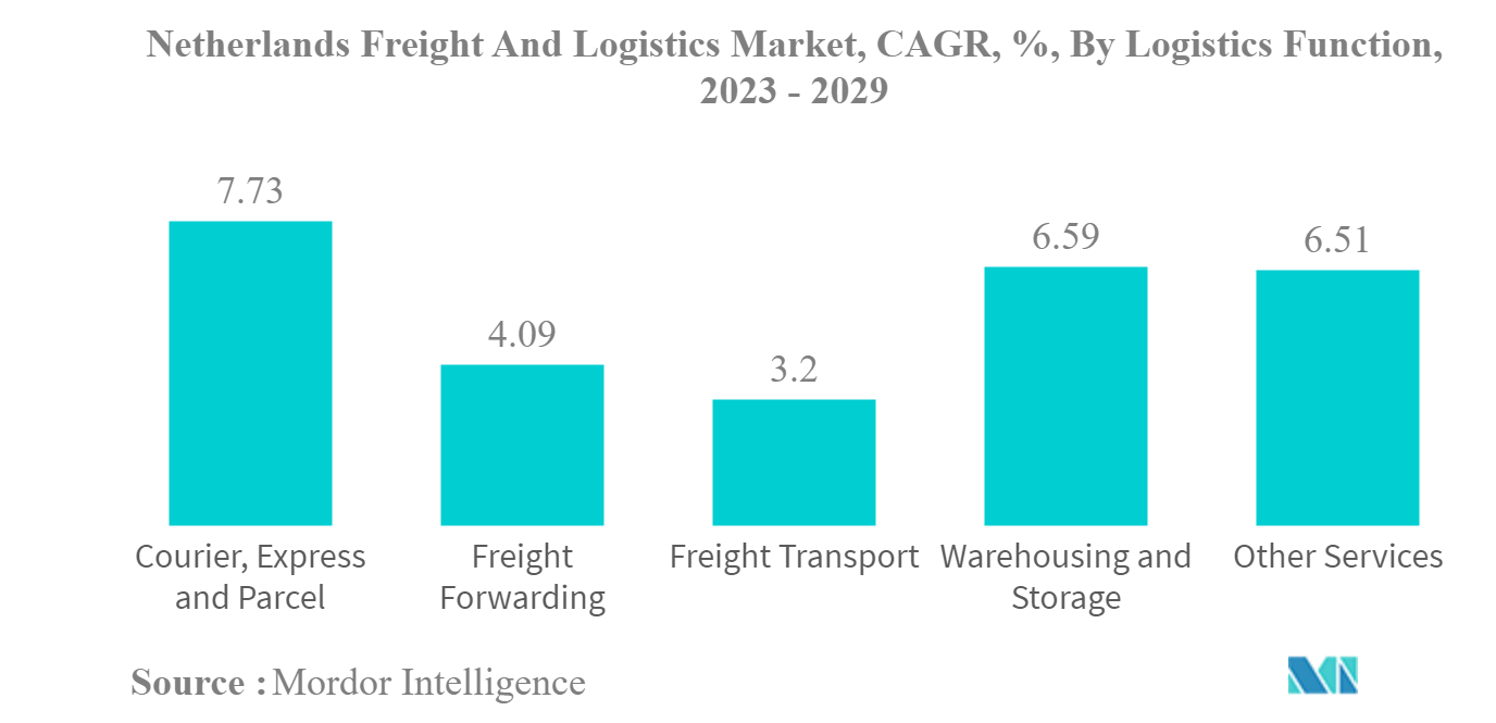 Niederländischer Fracht- und Logistikmarkt Niederländischer Fracht- und Logistikmarkt, CAGR, %, nach Logistikfunktion, 2023 - 2029