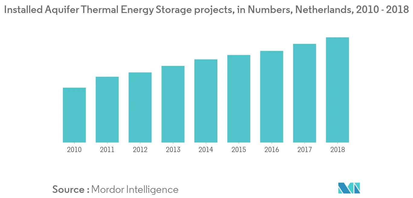 Netherlands Installed Aquifer Thermal Energy Storage projects, in Numbers, 2010 - 2018