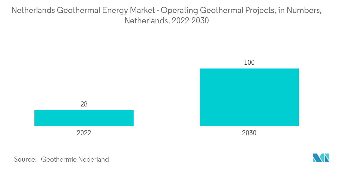 Thị trường năng lượng địa nhiệt Hà Lan - Các dự án địa nhiệt đang vận hành, theo số lượng, Hà Lan, 2022-2030