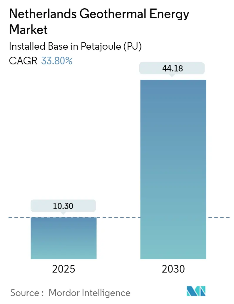 Netherlands Geothermal Energy Market Summary