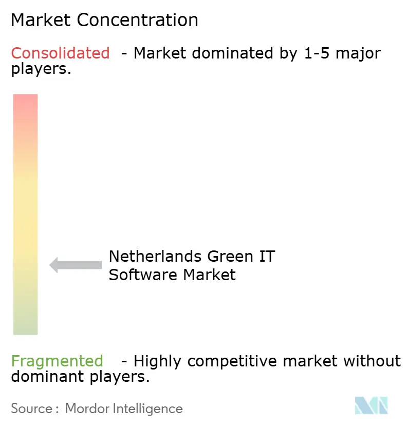 Netherlands Green IT Software Market