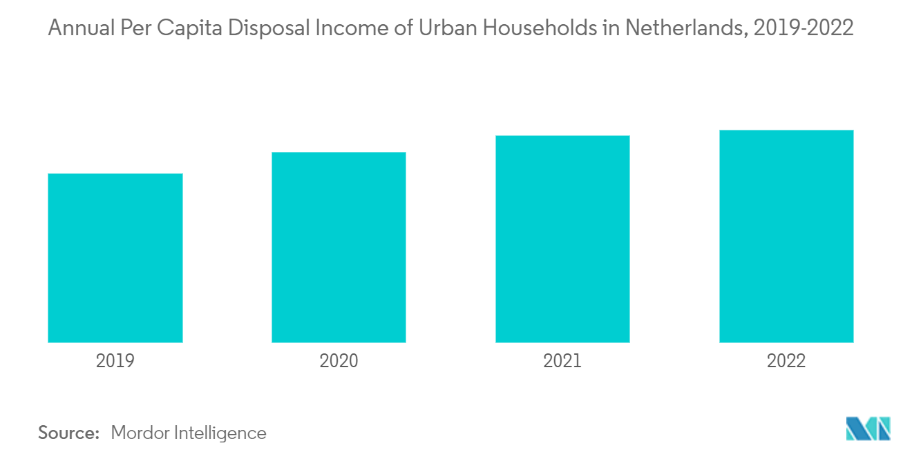 オランダの家庭用家具市場-オランダ都市部世帯の1人当たり年間処分所得（2019-2022年