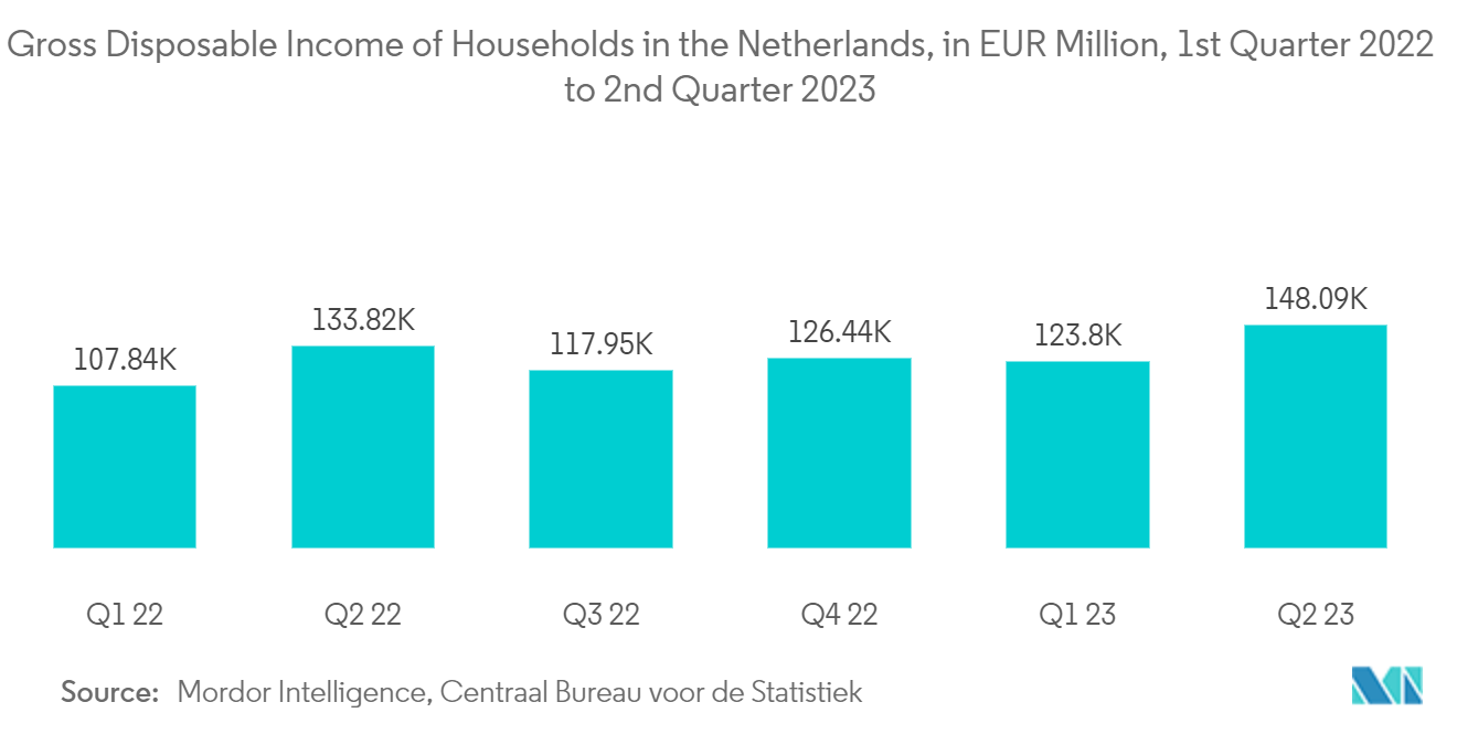 Netherlands Home Furniture Market - Annual Per Capita Disposal Income of Urban Households in Netherlands, 2019-2022