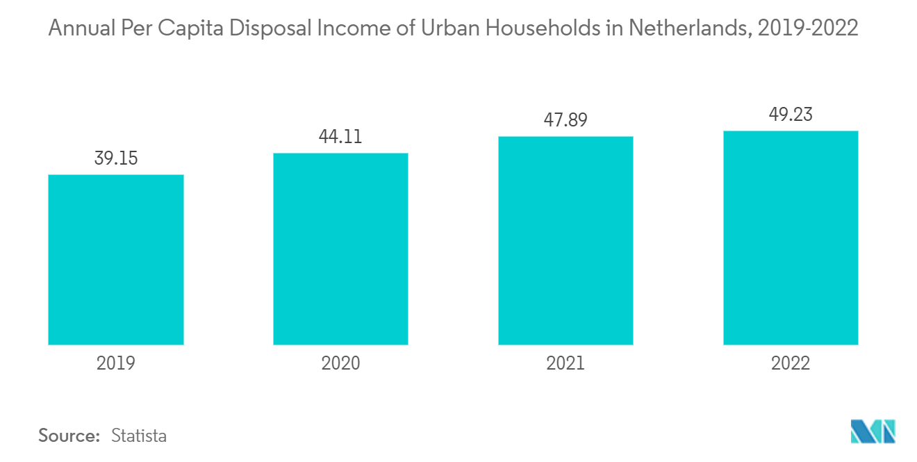 Netherlands Home Furniture Market - Annual Per Capita Disposal Income of Urban Households in Netherlands, 2019-2022