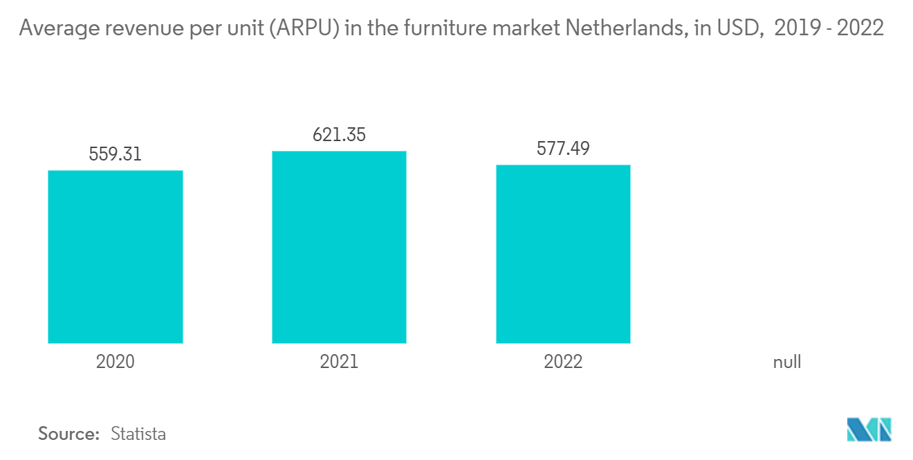 Netherlands Home Furniture Market - Average revenue per unit (ARPU) in the furniture market Netherlands, in USD,  2019 - 2022
