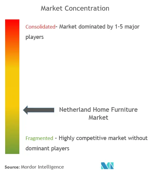 オランダ家庭用家具市場の集中度