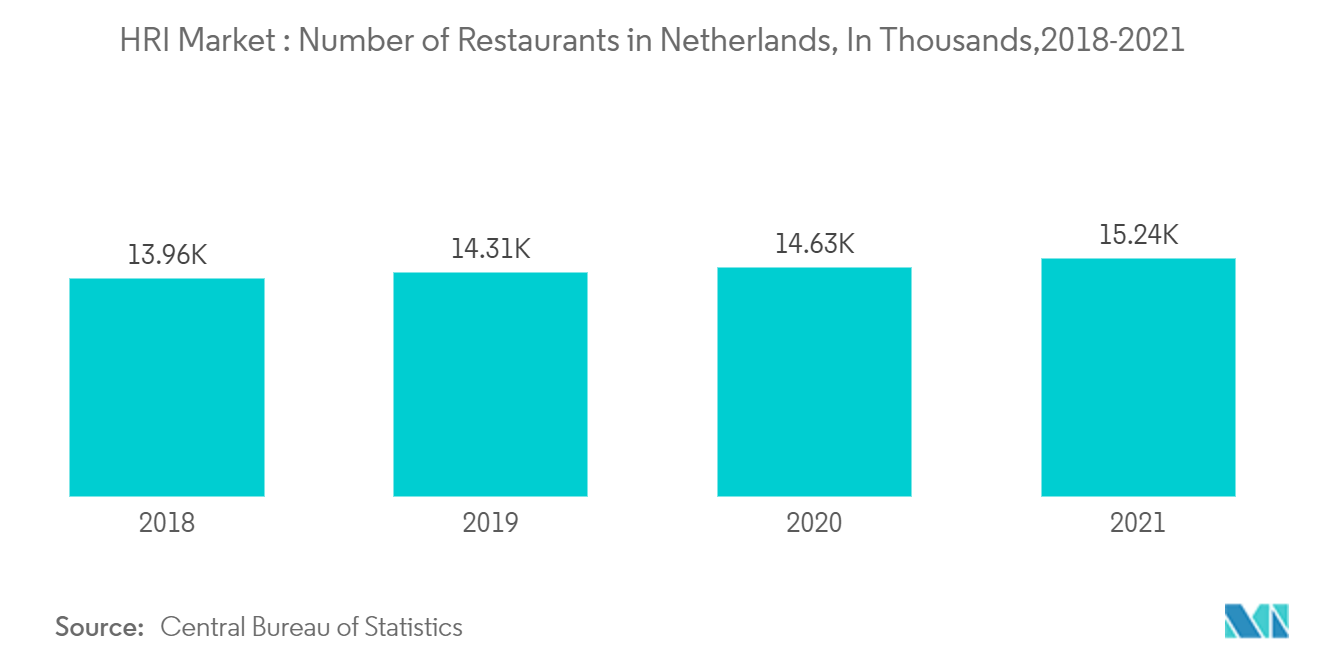 HRI Market  Número de restaurantes en Países Bajos, en miles,2018-2021