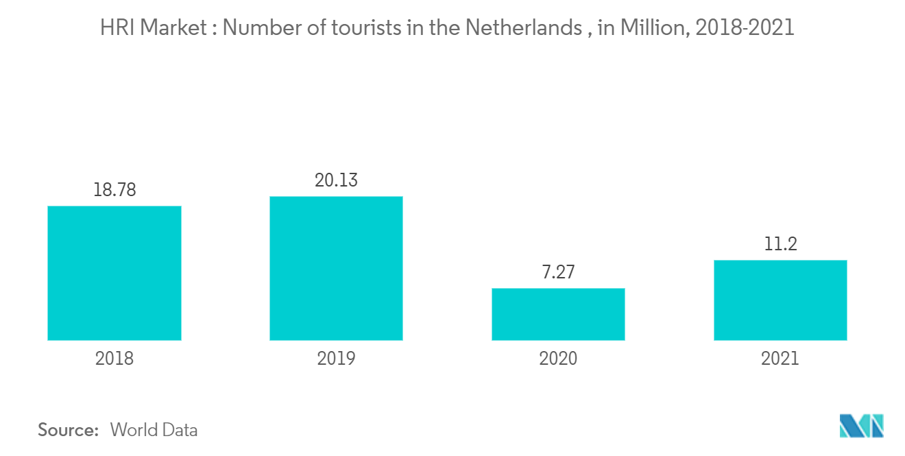 HRI Market  Nombre de touristes aux Pays-Bas , en millions, 2018-2021
