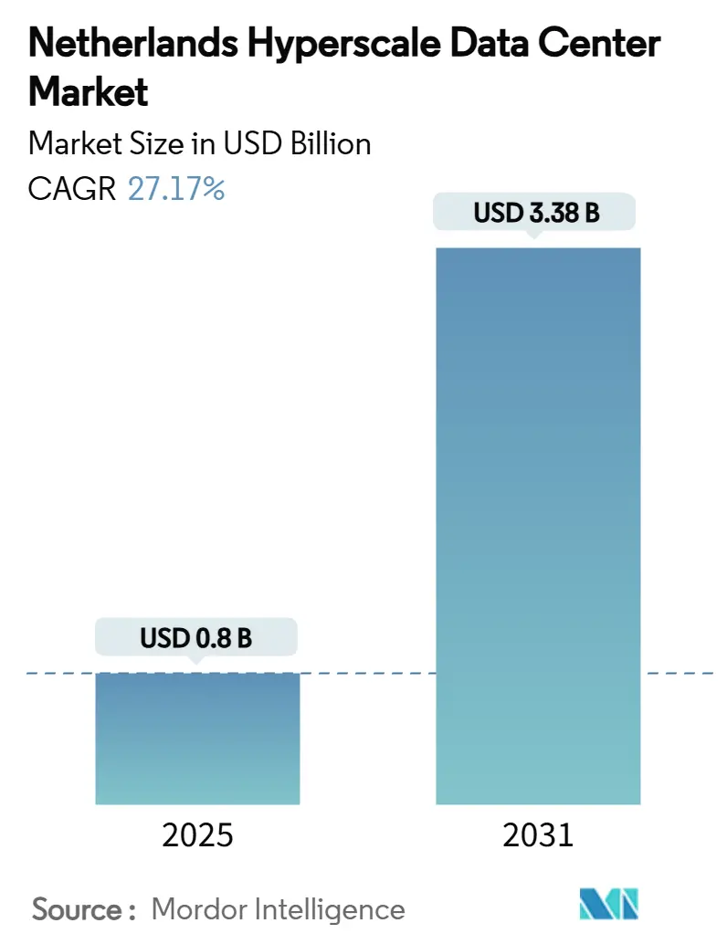 네덜란드 하이퍼스케일 바카라 사이트 센터 시장(2025~2031년)