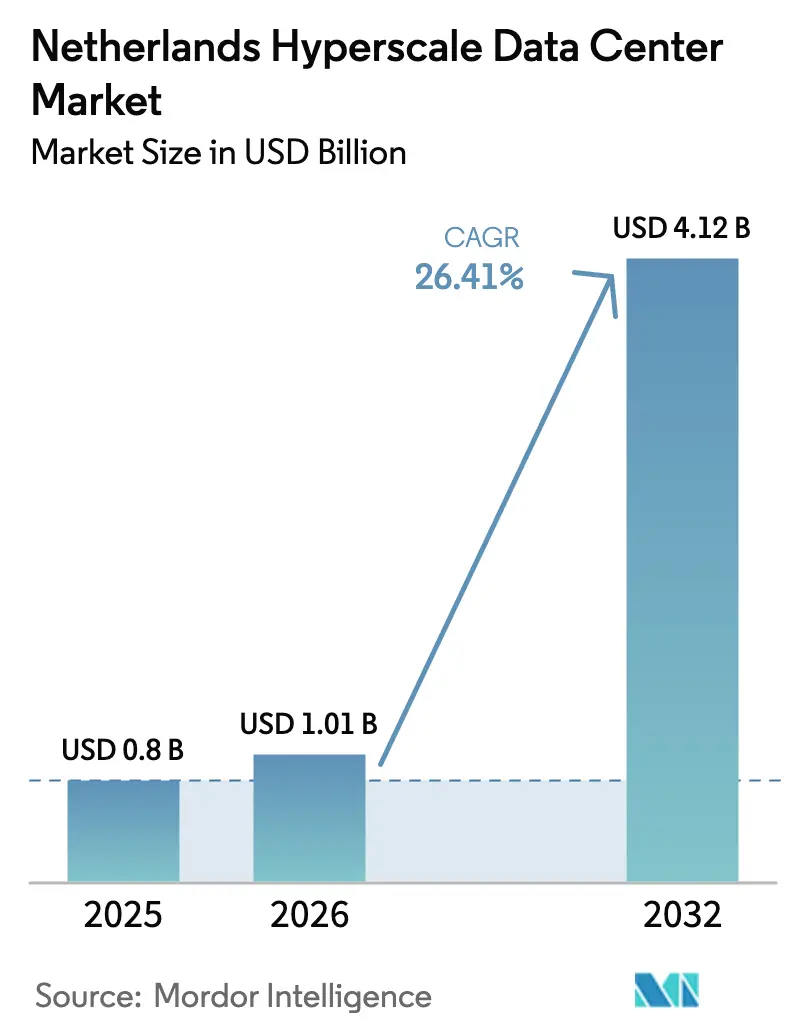 Netherlands Hyperscale Data Center Market (2025 - 2031)