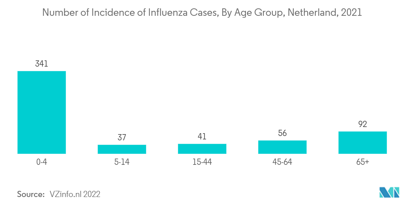 Anzahl der Inzidenz von Influenzafällen, nach Altersgruppe, Niederlande, 2021