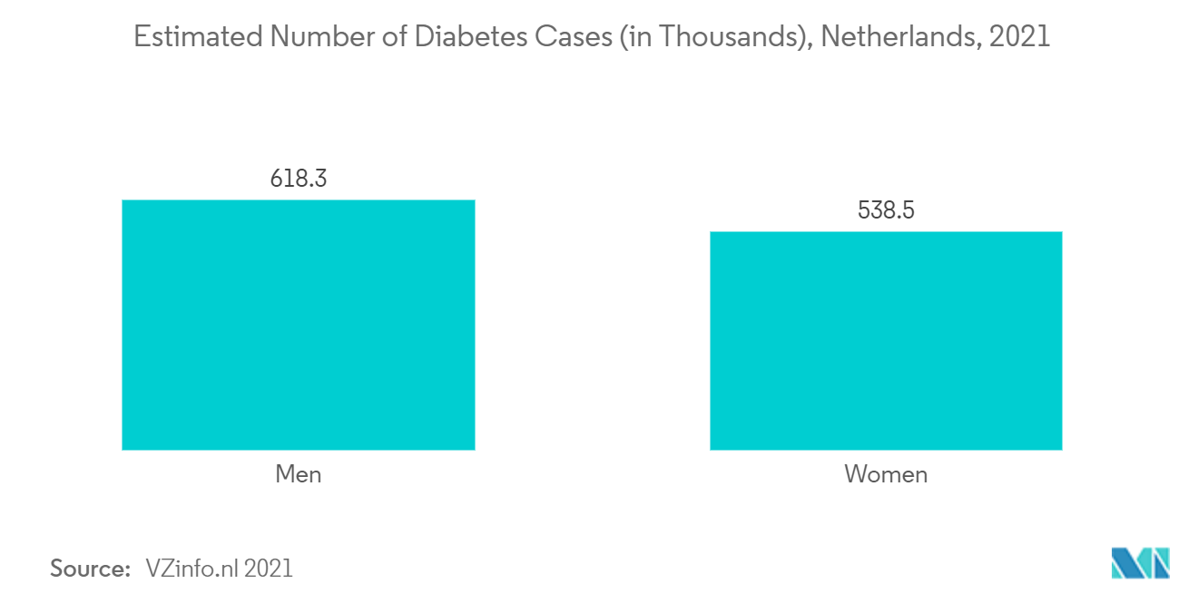 Geschätzte Zahl der Diabetesfälle (in Tausend), Niederlande, 2021