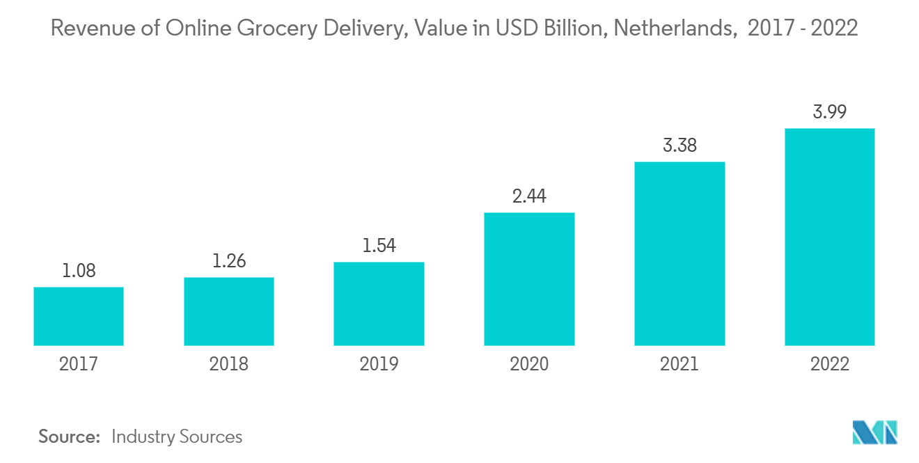 Netherlands Last Mile Delivery Market : Revenue of Online Grocery Delivery, Value in USD Billion, Netherlands, 2017 - 2022