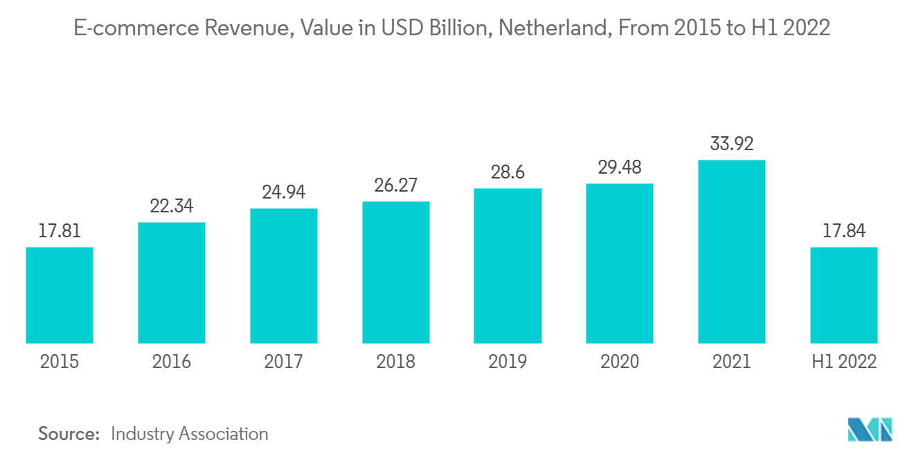 네덜란드 라스트 마일 배송 시장; 전자상거래 수익, 가치(2015억 달러), 네덜란드, 1년부터 2022년 상반기까지