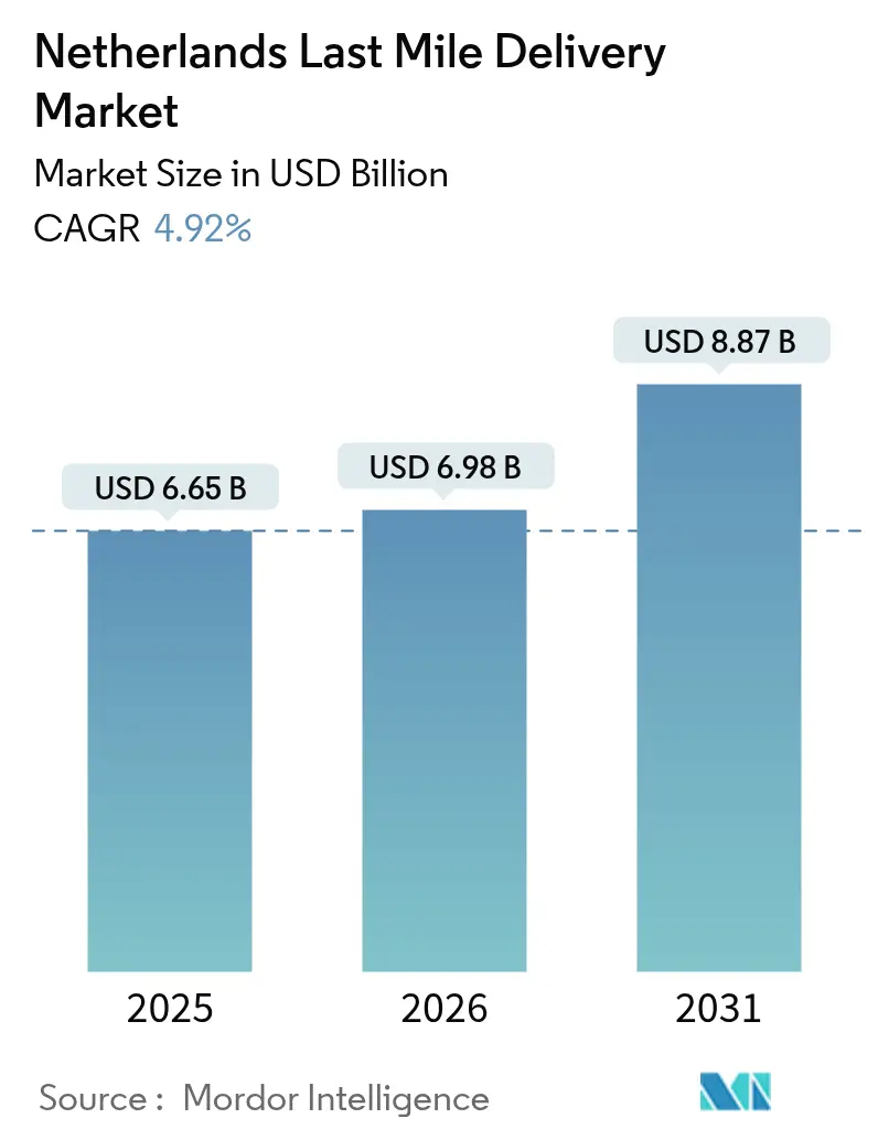 Netherlands Last Mile Delivery Market (2025 - 2030)