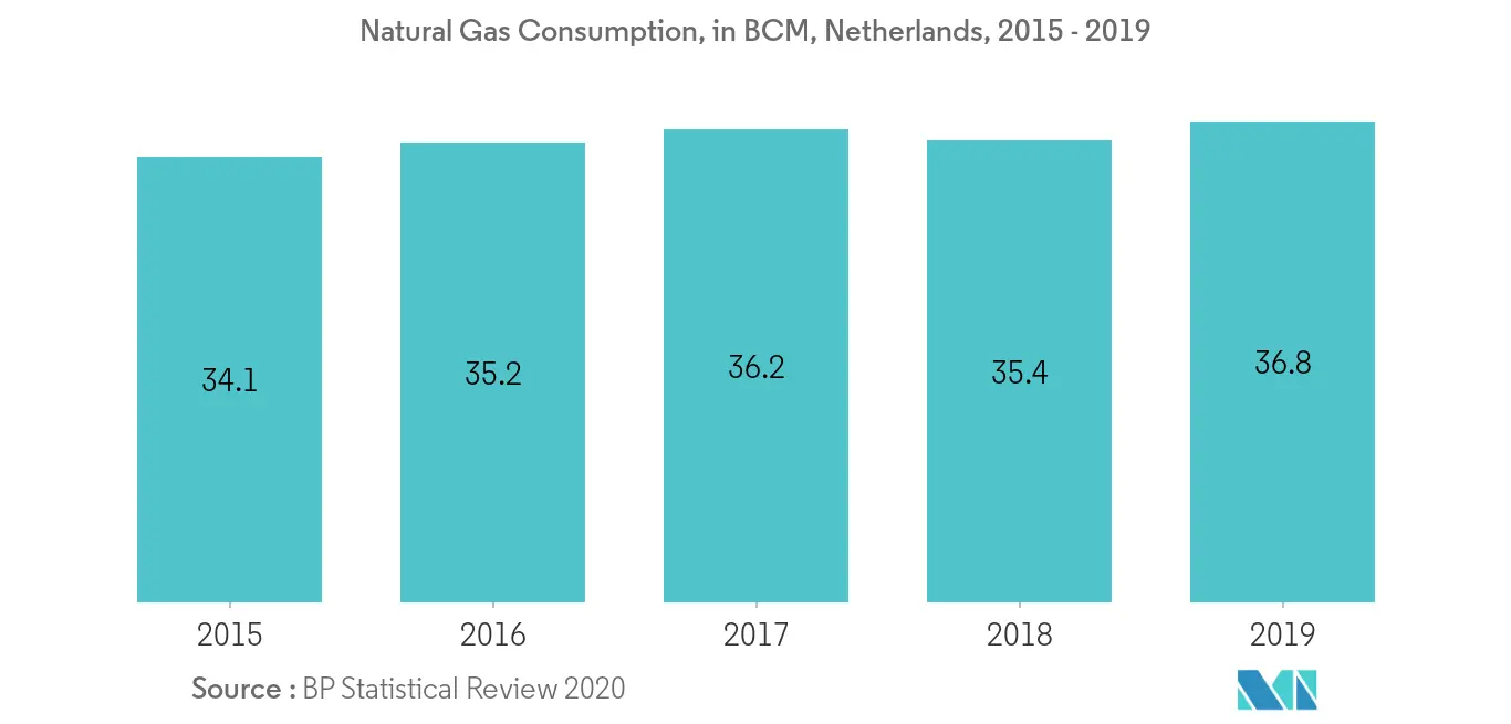 Netherlands Natural Gas Consumption, in BCM, 2015 - 2019