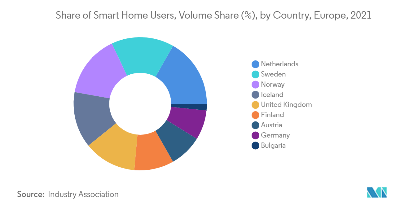 Share of Smart Home Users - Europe
