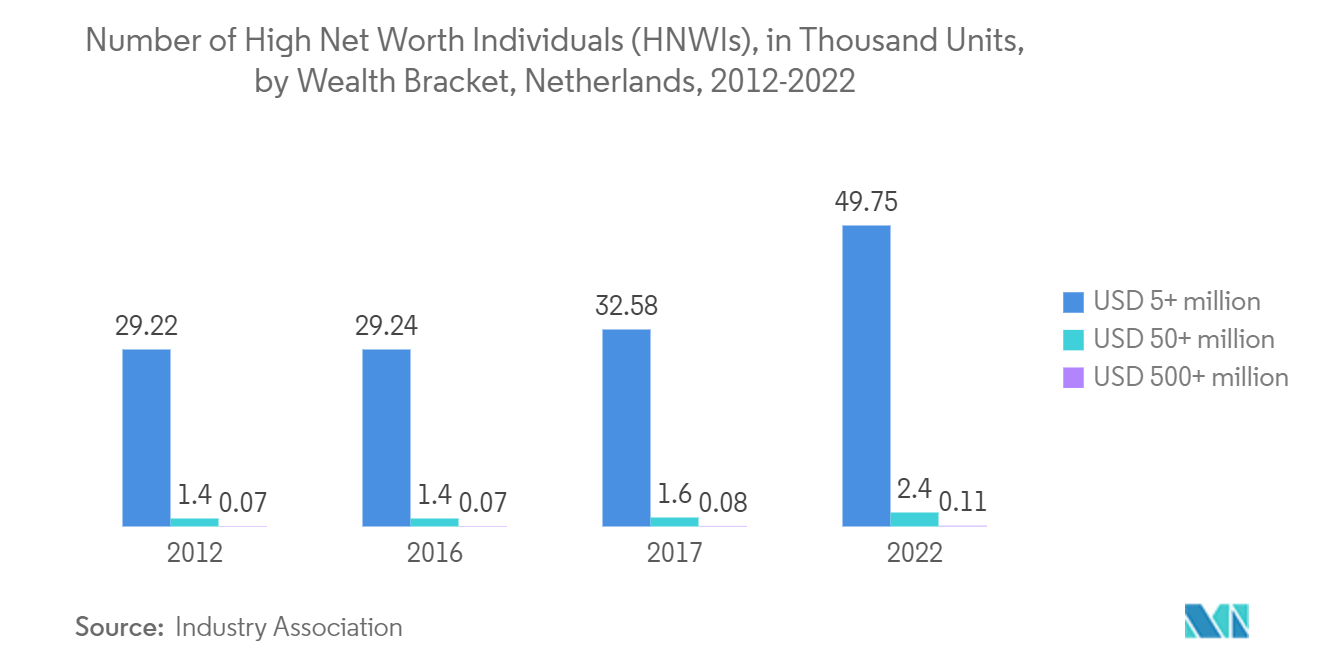 Netherlands Luxury Residential Real Estate Market: Number of High Net Worth Individuals (HNWIs), in Thousand Units, by Wealth Bracket, Netherlands, 2012-2022
