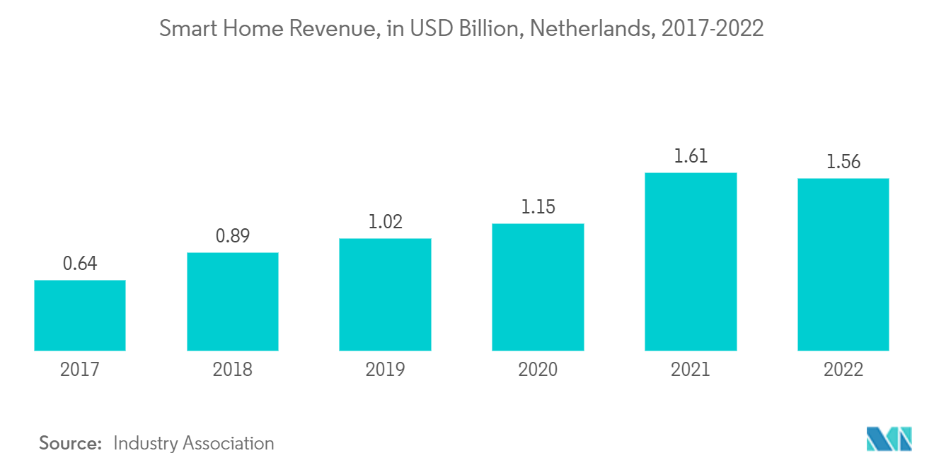 네덜란드 고급 주거용 부동산 시장: 스마트 홈 수익(2017-2022년, 네덜란드, XNUMX억 달러 기준)