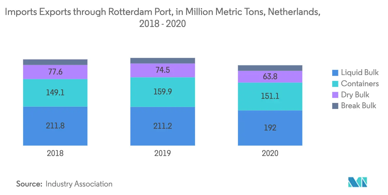 Analyse der maritimen Industrie in den Niederlanden 
