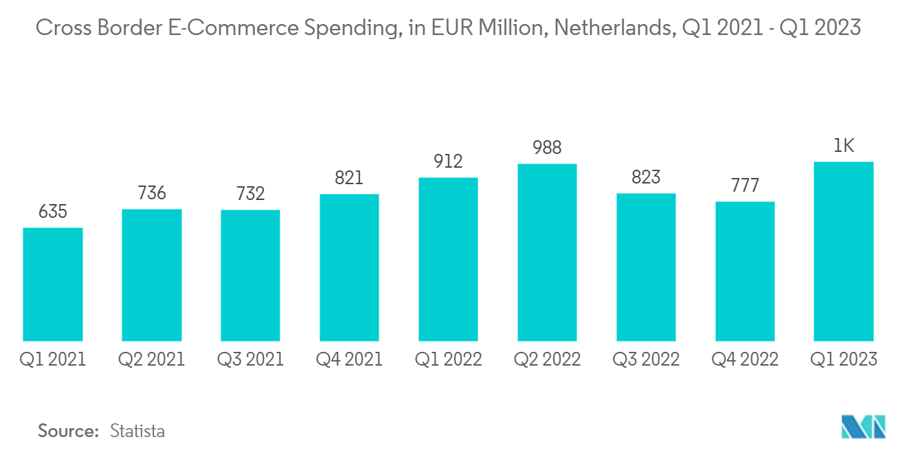 Mercado holandês de transporte de carga marítima gastos com comércio eletrônico transfronteiriço, em milhões de euros, Holanda, primeiro trimestre de 2021 - primeiro trimestre de 2023