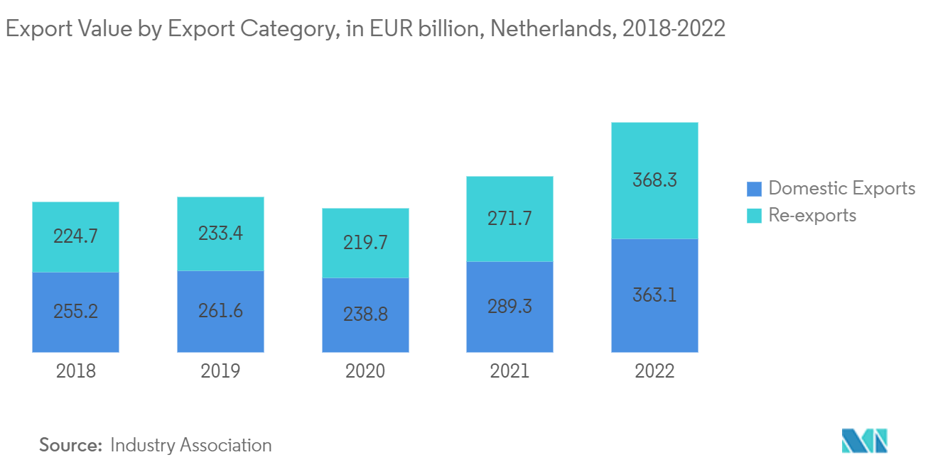 Mercado holandês de transporte de carga marítima valor de exportação por categoria de exportação, em bilhões de euros, Holanda, 2018-2022