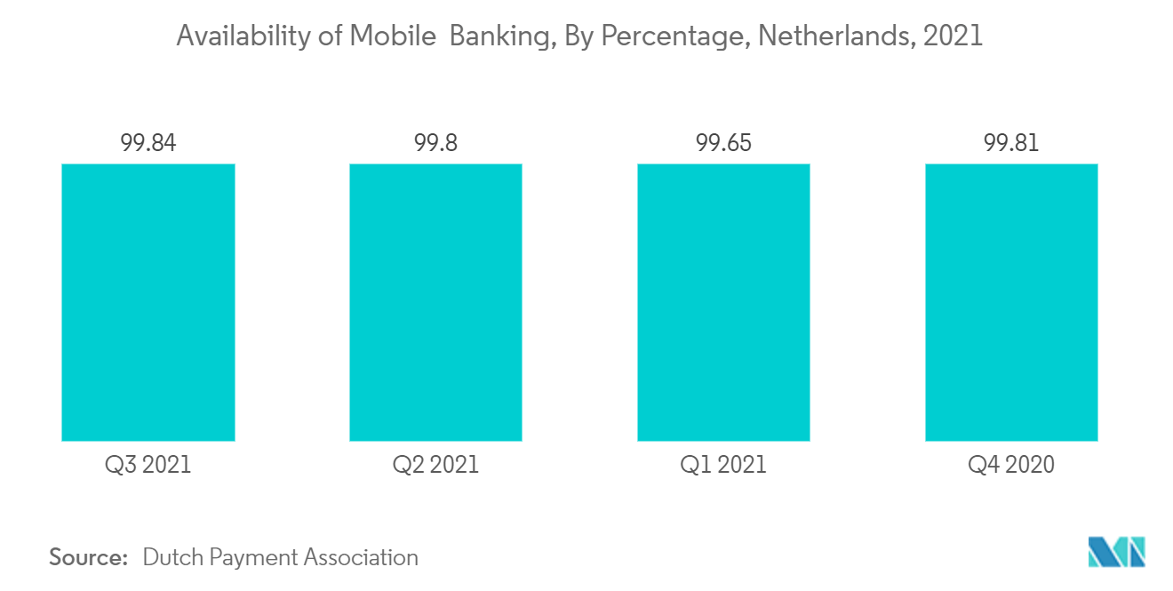 Netherlands Mobile Payments Market Forecast