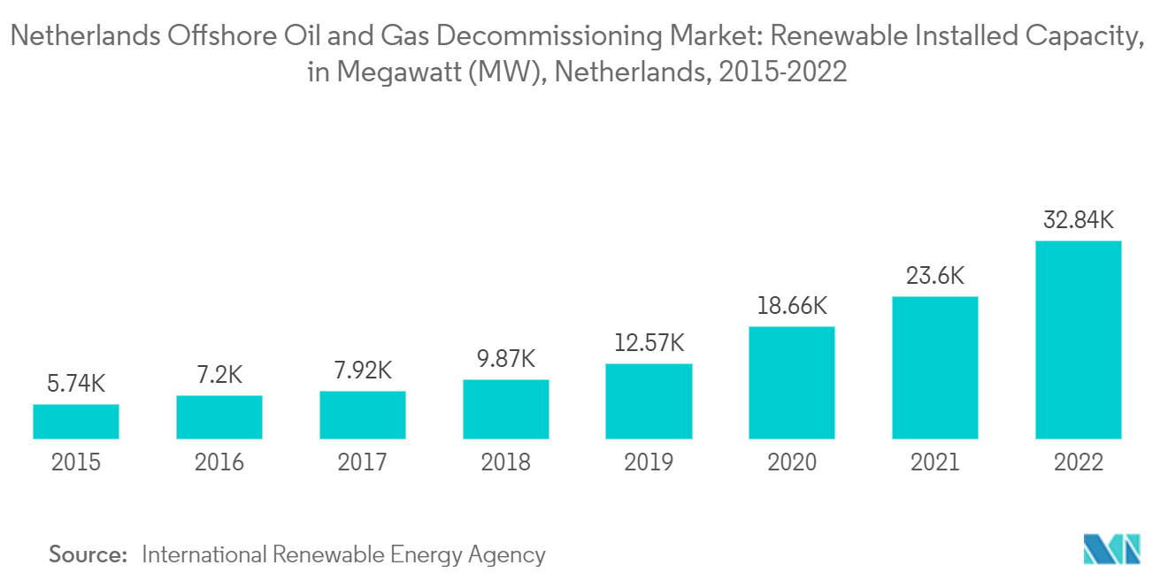 Netherlands Offshore Oil and Gas Decommissioning Market: Renewable Installed Capacity, in Megawatt (MW), Netherlands, 2015-2022