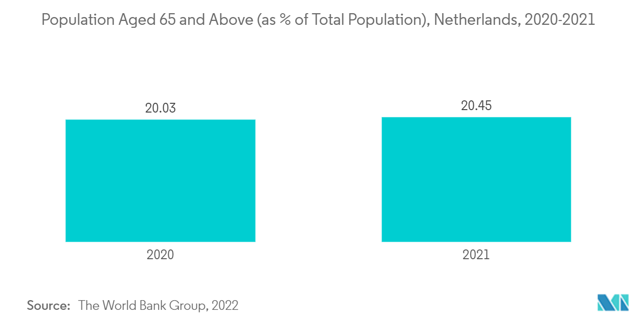 65세 이상 인구(총 인구 대비 %), 네덜란드, 2020-2021