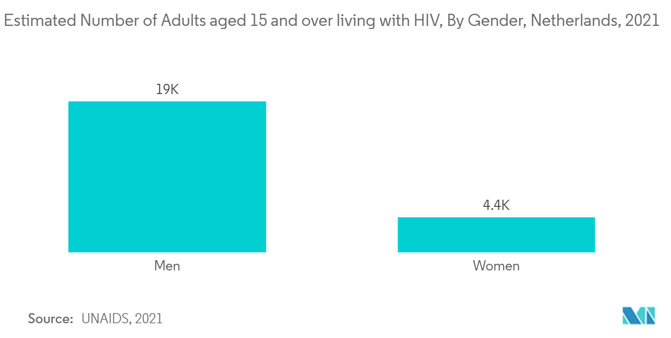 العدد التقديري للبالغين الذين تبلغ أعمارهم 15 عامًا فأكثر والمصابين بفيروس نقص المناعة البشرية، حسب الجنس، هولندا، 2021