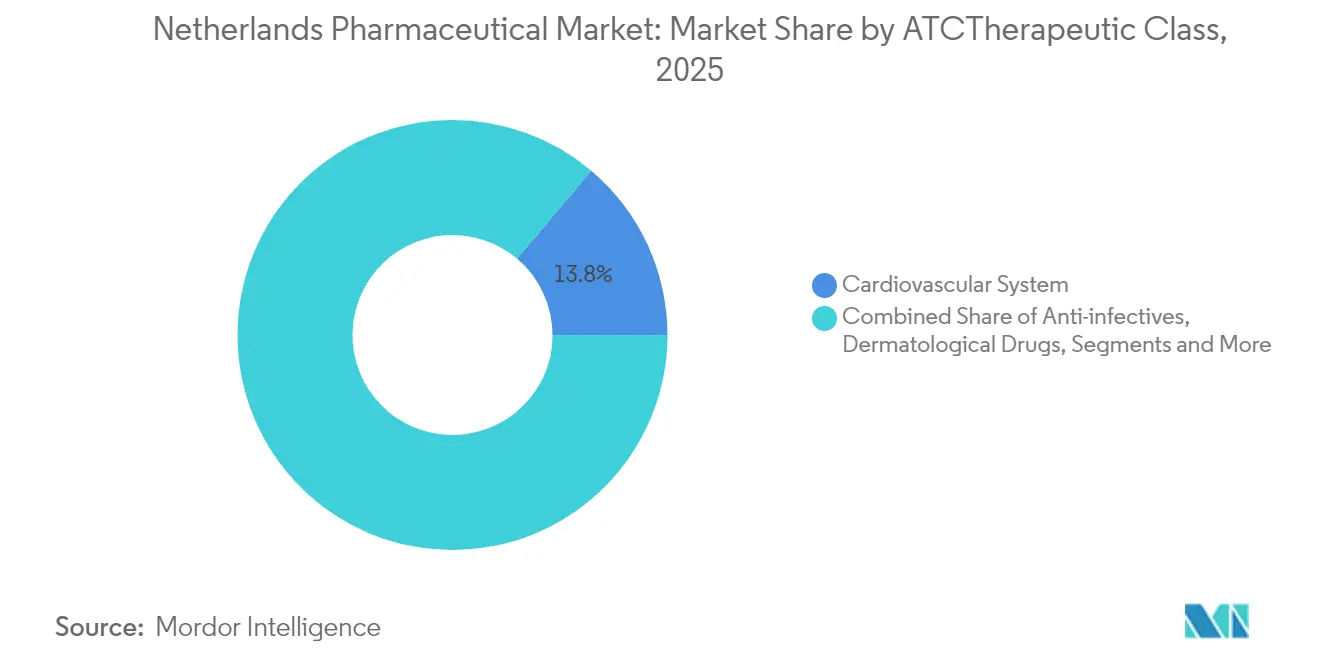 Netherlands Pharmaceutical Market: Market Share by ATCTherapeutic Class, 2025