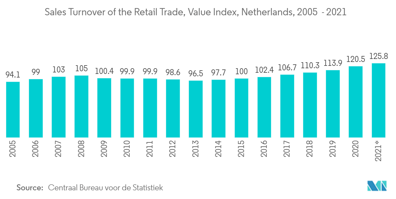 Netherlands POS Terminal Market