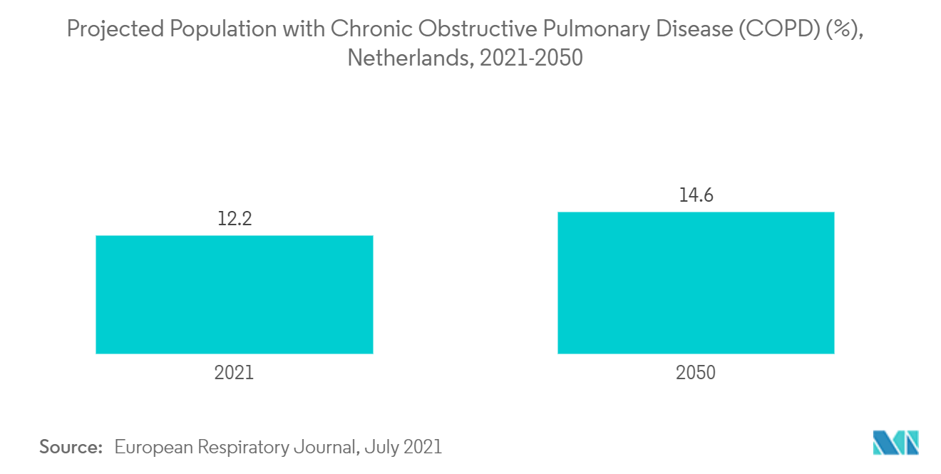 オランダ呼吸器デバイス市場：慢性閉塞性肺疾患（COPD）の予測患者割合（%）、オランダ、2021年～2050年