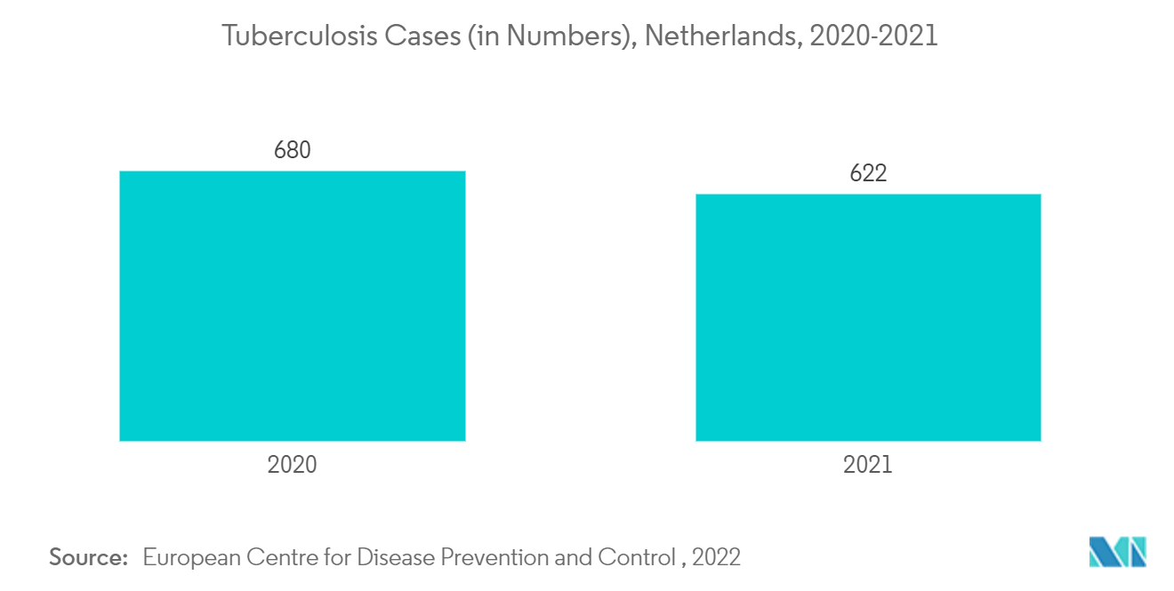 オランダ呼吸器デバイス市場：結核症例数（件数）、オランダ、2020年～2021年