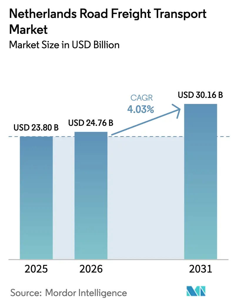 Netherlands Road Freight Transport Market (2025 - 2030)