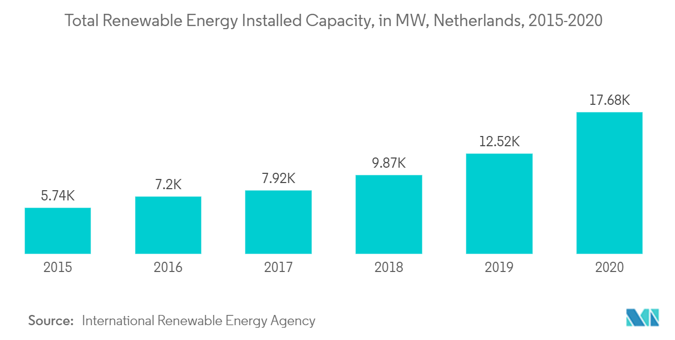 Neterlands Solar Energy Market-Total Renewable Energy Installed Capacity