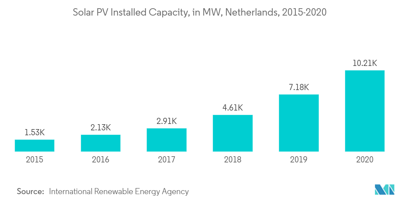 Netherlands Solar Energy Market-Solar PV Installed Capacity