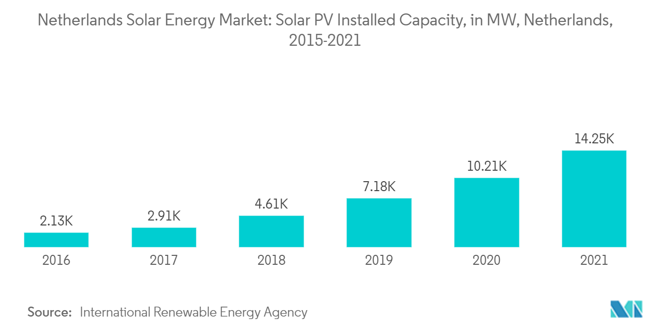 オランダの太陽エネルギー市場太陽光発電設備容量（MW）、オランダ、2015-2021年