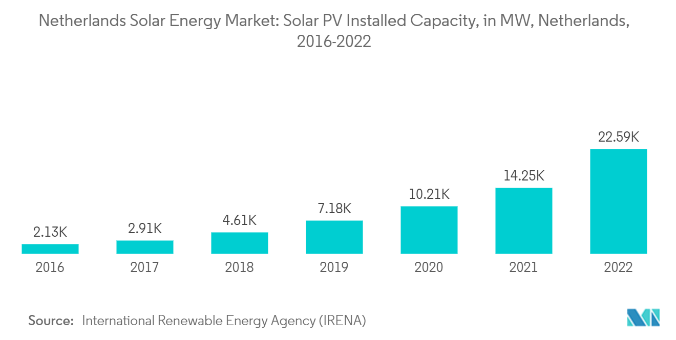 Netherlands Solar Energy Market: Solar PV Installed Capacity, in MW, Netherlands, 2015-2021