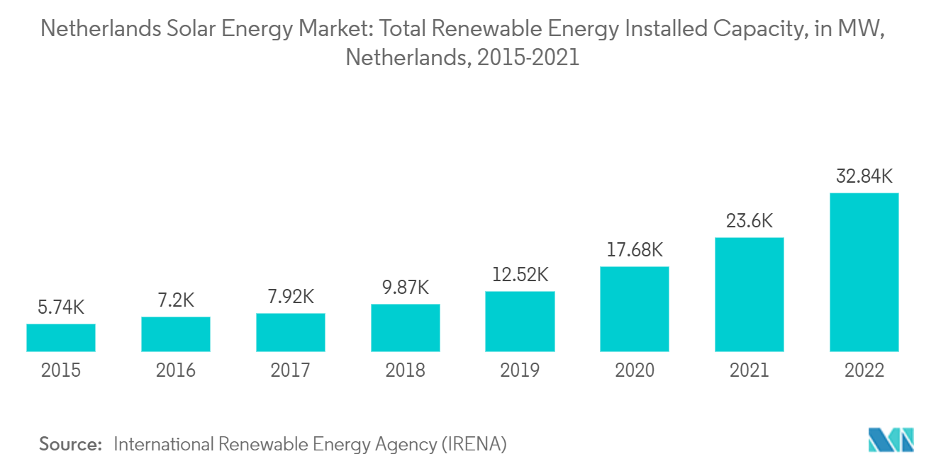 Netherlands Solar Energy Market: Neterlands Solar Energy Market-: Total Renewable Energy Installed Capacity, in MW, Netherlands, 2015-2021