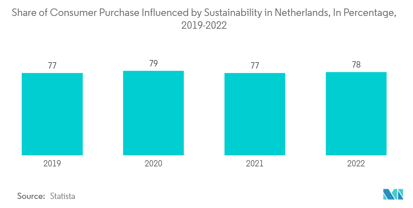 네덜란드 지속 가능한 매트리스 시장: 네덜란드의 지속 가능성에 영향을 받는 소비자 구매 비율(%)(2019-2022년)