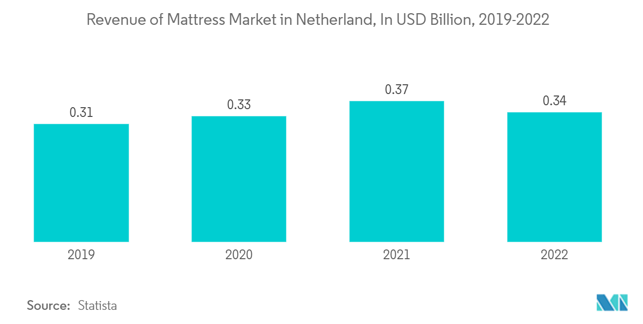 네덜란드 지속 가능한 매트리스 시장: 네덜란드 매트리스 시장 수익(단위: 2019억 달러, 2022-XNUMX)